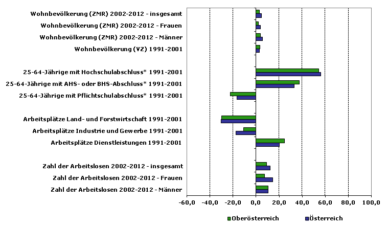 Grafik 1: Indikatoren sozio-ökonomischer Entwicklung