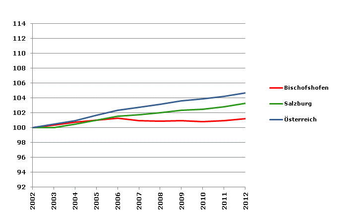 Grafik 2: Bevölkerungsentwicklung 2002-2012 Index 2002=100