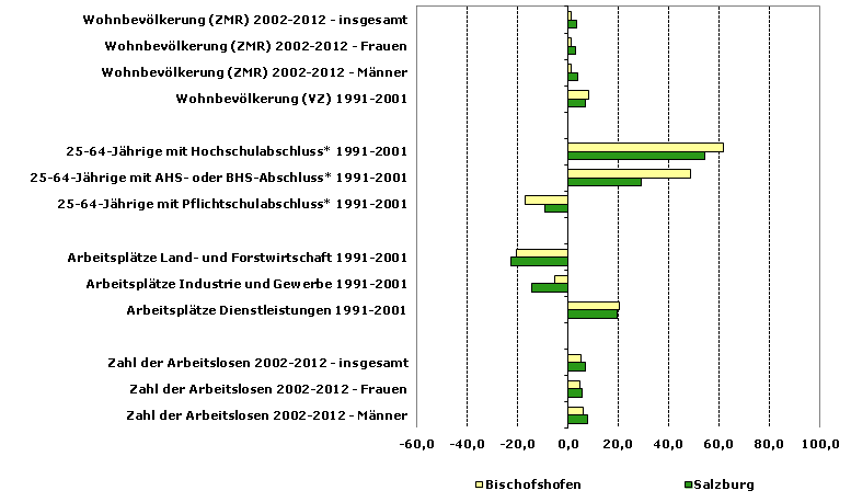 Grafik 1: Indikatoren sozio-ökonomischer Entwicklung