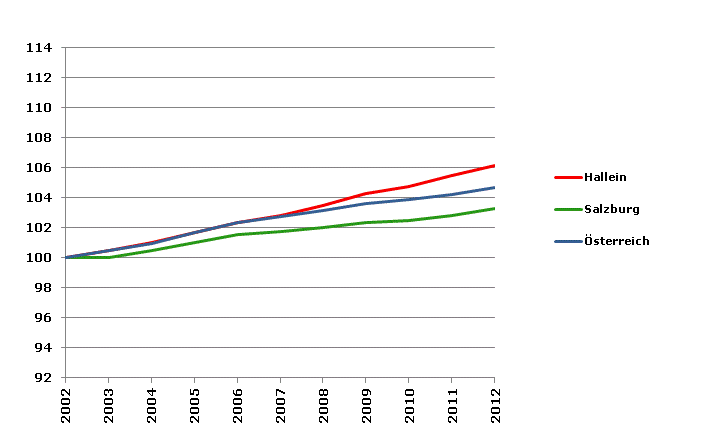 Grafik 2: Bevölkerungsentwicklung 2002-2012 Index 2002=100