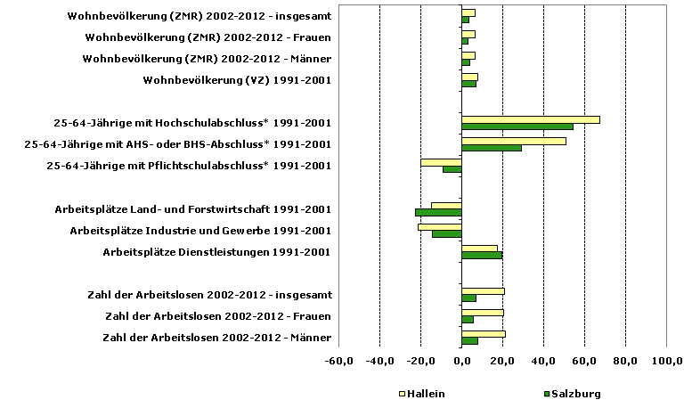 Grafik 1: Indikatoren sozio-ökonomischer Entwicklung