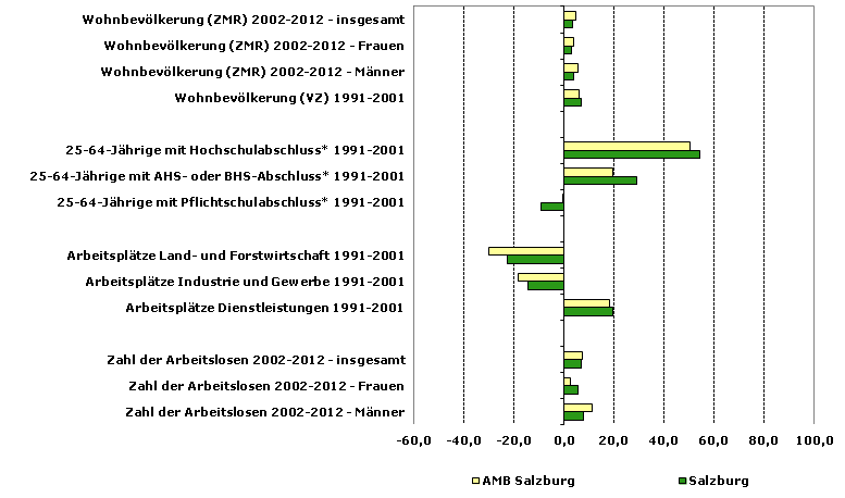 Grafik 1: Indikatoren sozio-ökonomischer Entwicklung