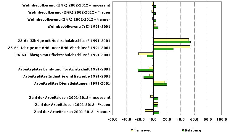 Grafik 1: Indikatoren sozio-ökonomischer Entwicklung