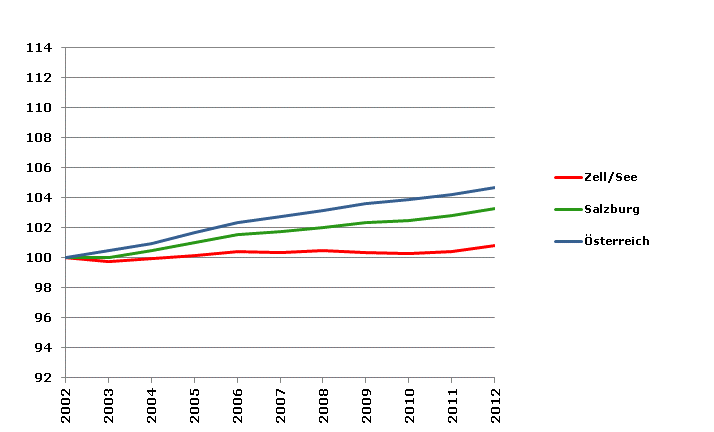 Grafik 2: Bevölkerungsentwicklung 2002-2012 Index 2002=100