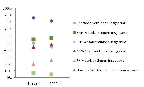 Grafik 3: In Ausbildung 18 Monate nach Abschluss