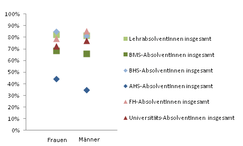 Grafik 4: Integration in die Erwerbsttigkeit – Anzahl der Tage in Erwerbsttigkeit im 2. Jahr nach Abschluss