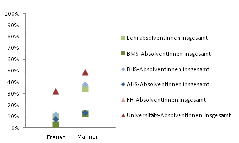 Grafik 5: Einstiegseinkommen > 1.800,--