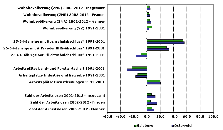 Grafik 1: Indikatoren sozio-ökonomischer Entwicklung