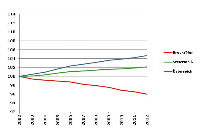 Grafik 2: Bevölkerungsentwicklung 2002-2012 Index 2002=100