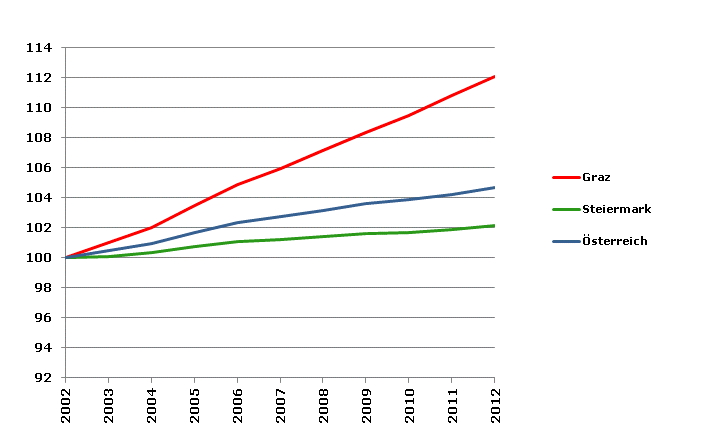 Grafik 2: Bevölkerungsentwicklung 2002-2012 Index 2002=100