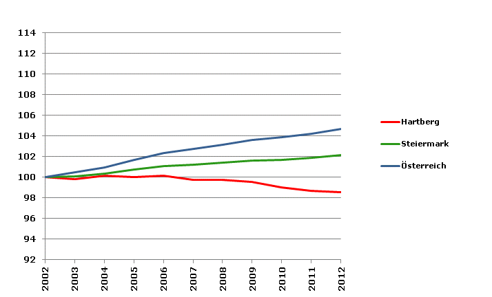 Grafik 2: Bevölkerungsentwicklung 2002-2012 Index 2002=100