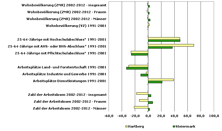 Grafik 1: Indikatoren sozio-ökonomischer Entwicklung