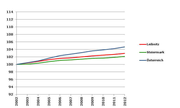 Grafik 2: Bevölkerungsentwicklung 2002-2012 Index 2002=100