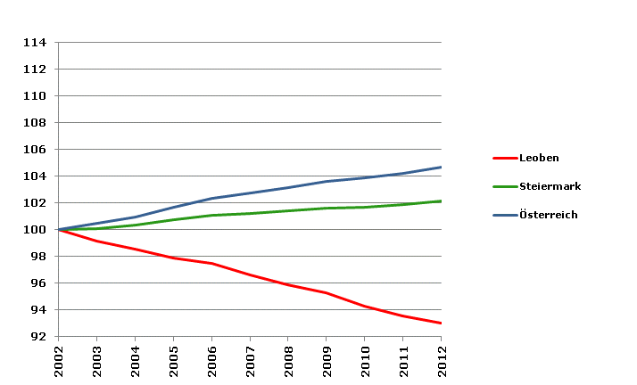 Grafik 2: Bevölkerungsentwicklung 2002-2012 Index 2002=100