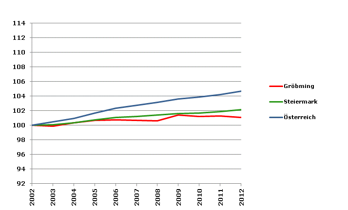 Grafik 2: Bevölkerungsentwicklung 2002-2012 Index 2002=100