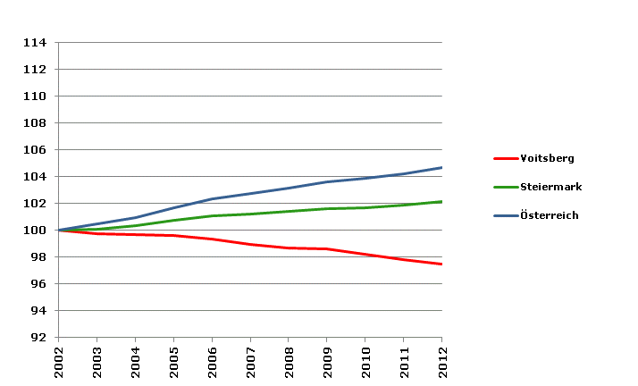 Grafik 2: Bevölkerungsentwicklung 2002-2012 Index 2002=100