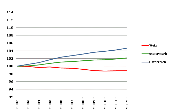 Grafik 2: Bevölkerungsentwicklung 2002-2012 Index 2002=100