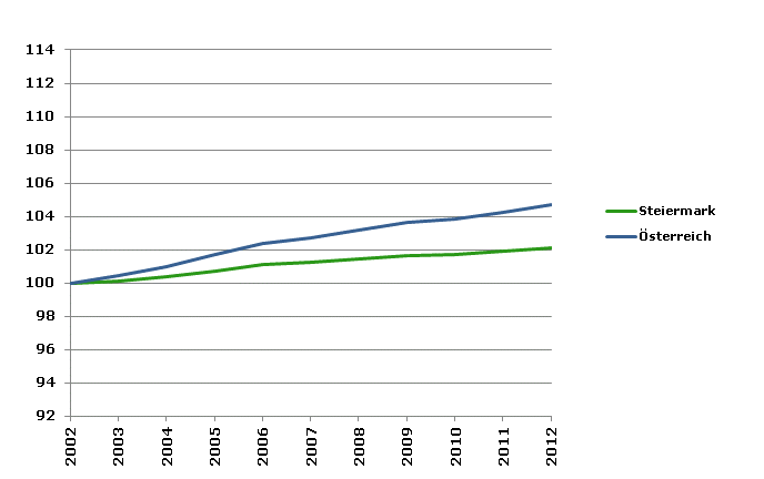 Grafik 2: Bevölkerungsentwicklung 2002-2012 Index 2002=100