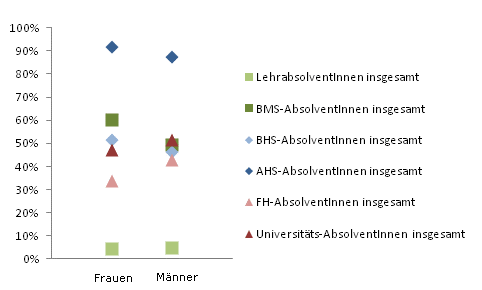 Grafik 3: In Ausbildung 18 Monate nach Abschluss