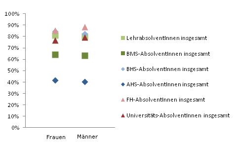 Grafik 4: Integration in die Erwerbsttigkeit – Anzahl der Tage in Erwerbsttigkeit im 2. Jahr nach Abschluss