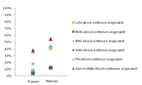 Grafik 5: Einstiegseinkommen > 1.800,--