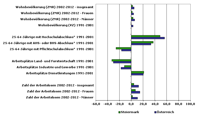 Grafik 1: Indikatoren sozio-ökonomischer Entwicklung