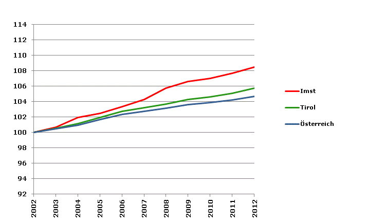 Grafik 2: Bevölkerungsentwicklung 2002-2012 Index 2002=100