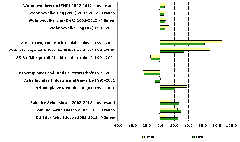 Grafik 1: Indikatoren sozio-ökonomischer Entwicklung