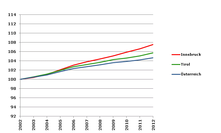 Grafik 2: Bevölkerungsentwicklung 2002-2012 Index 2002=100