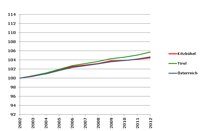 Grafik 2: Bevölkerungsentwicklung 2002-2012 Index 2002=100