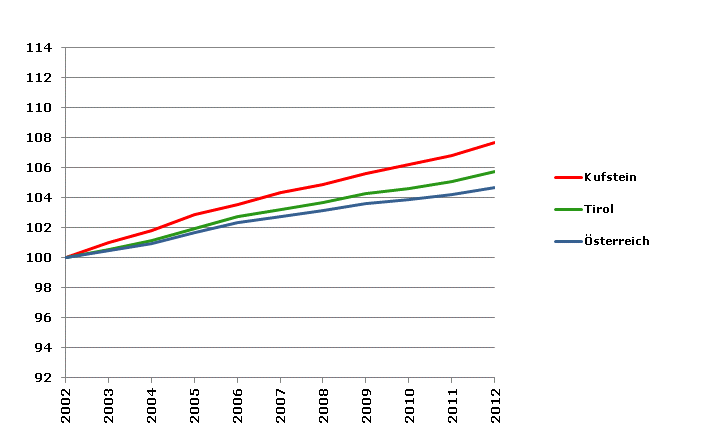 Grafik 2: Bevölkerungsentwicklung 2002-2012 Index 2002=100