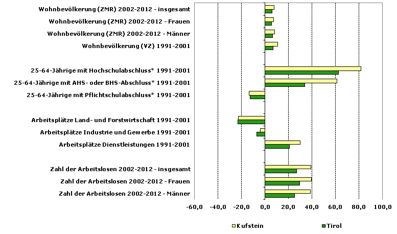 Grafik 1: Indikatoren sozio-ökonomischer Entwicklung