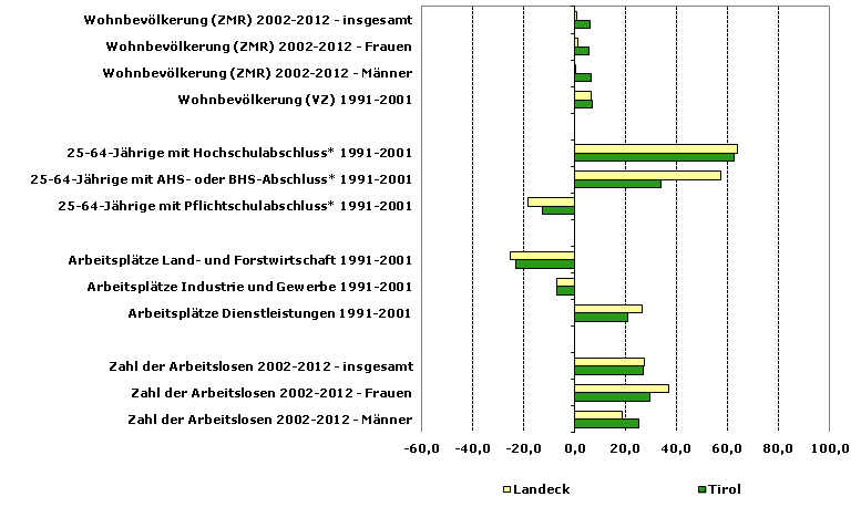 Grafik 1: Indikatoren sozio-ökonomischer Entwicklung