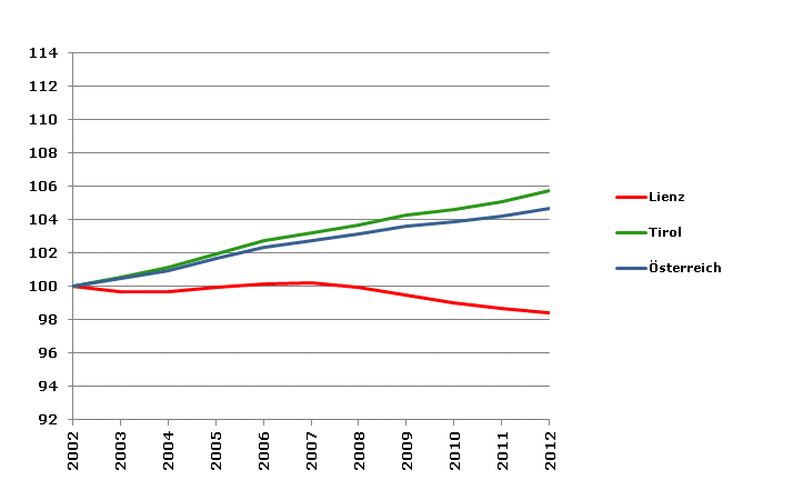 Grafik 2: Bevölkerungsentwicklung 2002-2012 Index 2002=100