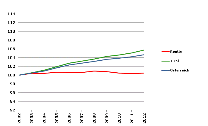 Grafik 2: Bevölkerungsentwicklung 2002-2012 Index 2002=100