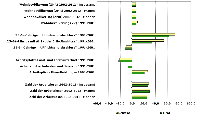 Grafik 1: Indikatoren sozio-ökonomischer Entwicklung