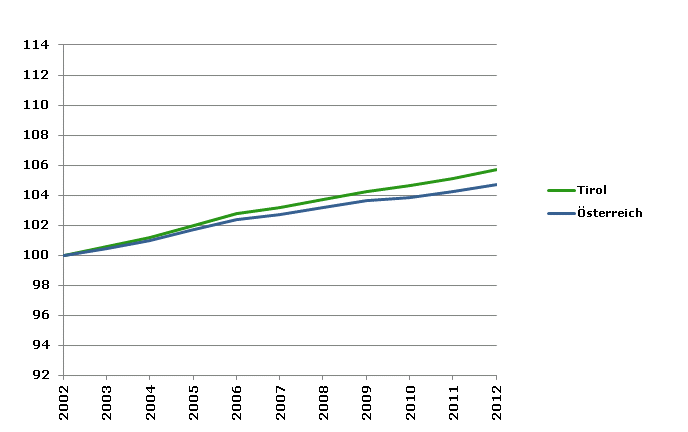 Grafik 2: Bevölkerungsentwicklung 2002-2012 Index 2002=100