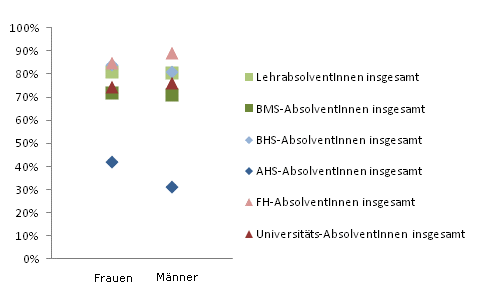 Grafik 4: Integration in die Erwerbsttigkeit – Anzahl der Tage in Erwerbsttigkeit im 2. Jahr nach Abschluss