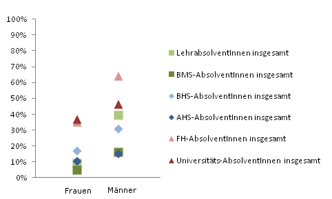 Grafik 5: Einstiegseinkommen > 1.800,--