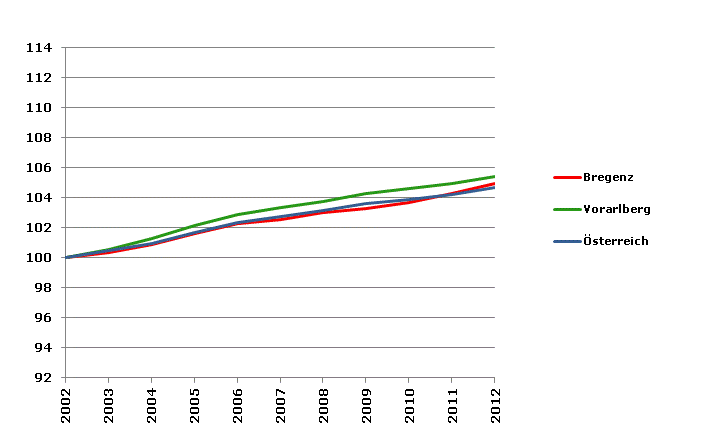 Grafik 2: Bevölkerungsentwicklung 2002-2012 Index 2002=100