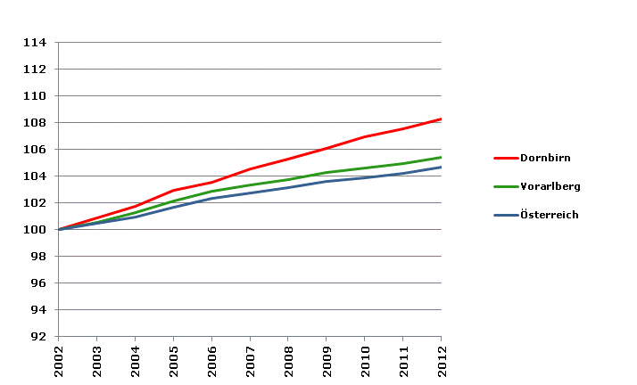 Grafik 2: Bevölkerungsentwicklung 2002-2012 Index 2002=100