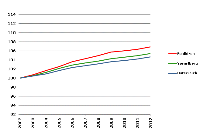 Grafik 2: Bevölkerungsentwicklung 2002-2012 Index 2002=100