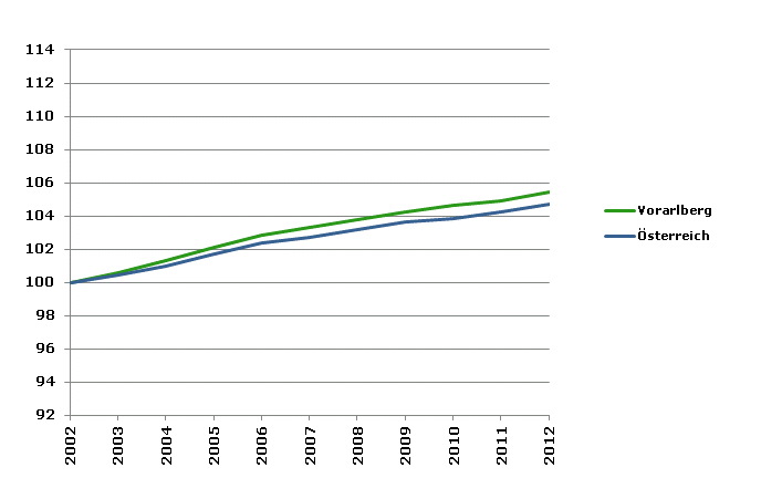 Grafik 2: Bevölkerungsentwicklung 2002-2012 Index 2002=100