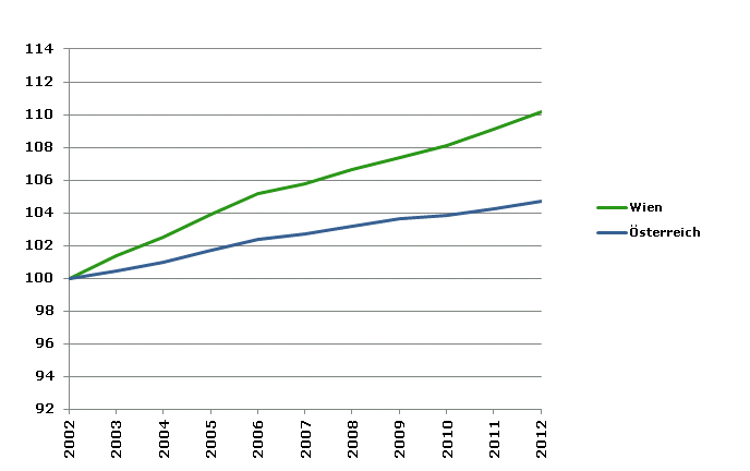 Grafik 2: Bevölkerungsentwicklung 2002-2012 Index 2002=100