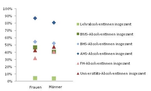 Grafik 3: In Ausbildung 18 Monate nach Abschluss