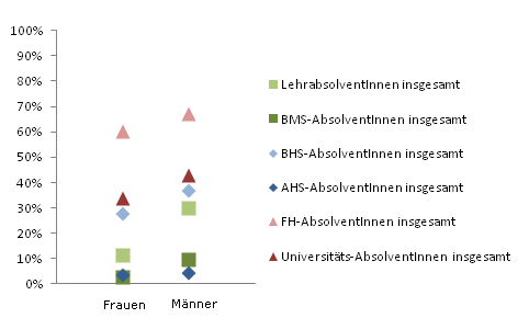 Grafik 5: Einstiegseinkommen > 1.800,--