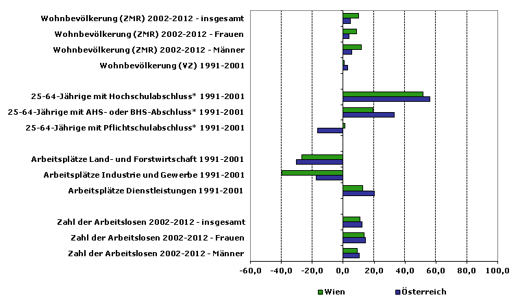 Grafik 1: Indikatoren sozio-ökonomischer Entwicklung