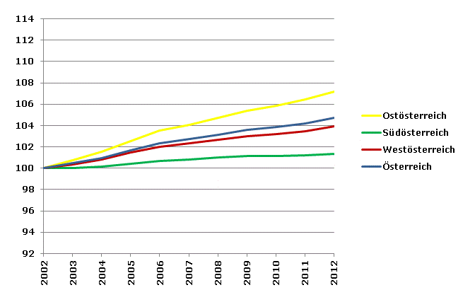 Grafik 2: Bevölkerungsentwicklung 2002-2012 Index 2002=100