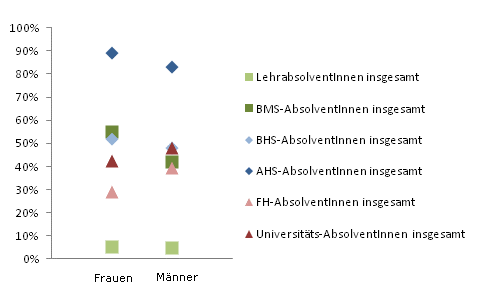 Grafik 3: In Ausbildung 18 Monate nach Abschluss