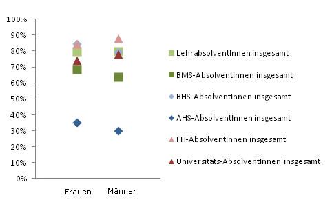 Grafik 4: Integration in die Erwerbsttigkeit – Anzahl der Tage in Erwerbsttigkeit im 2. Jahr nach Abschluss